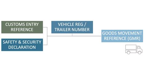 gvms alma|Create a goods movement reference .